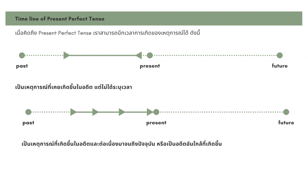 Time line of Present Perfect Tense